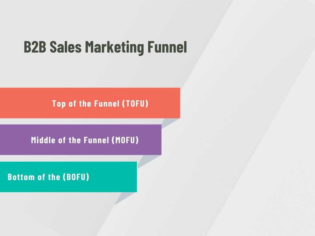 Stages of Business-to-Business Marketing Funnel