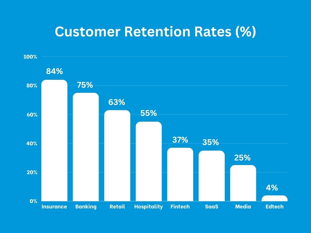 Customer Retention Rates in Percentage