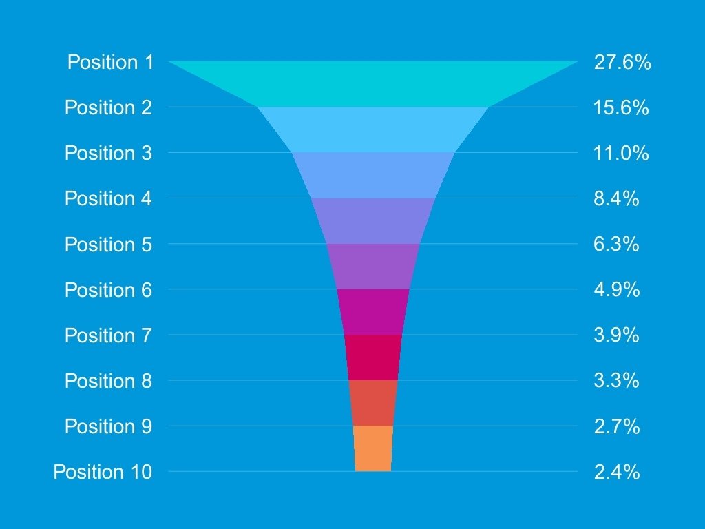 Why You Need Organic SEO?